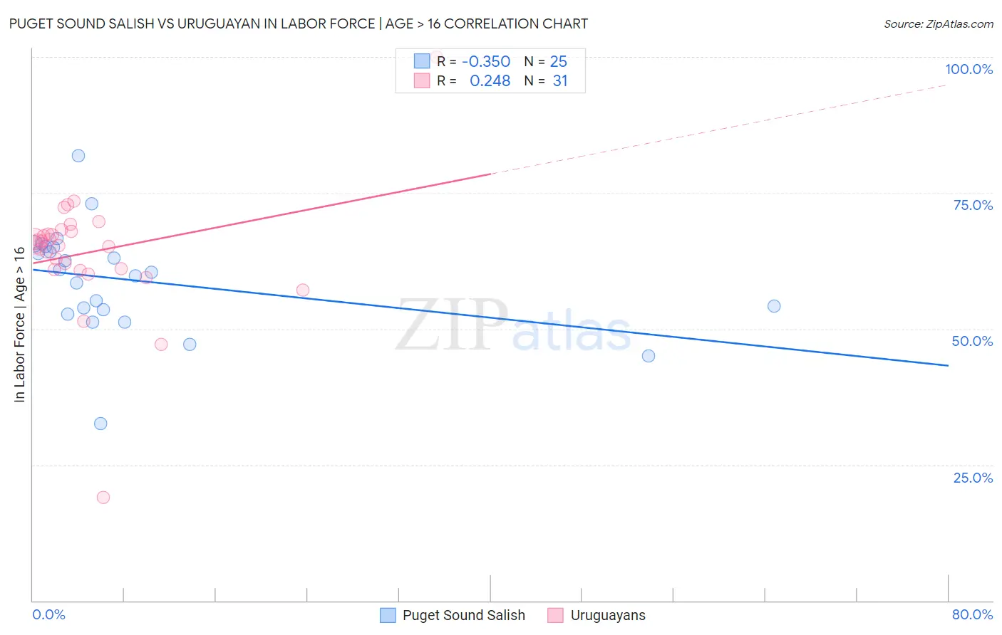 Puget Sound Salish vs Uruguayan In Labor Force | Age > 16