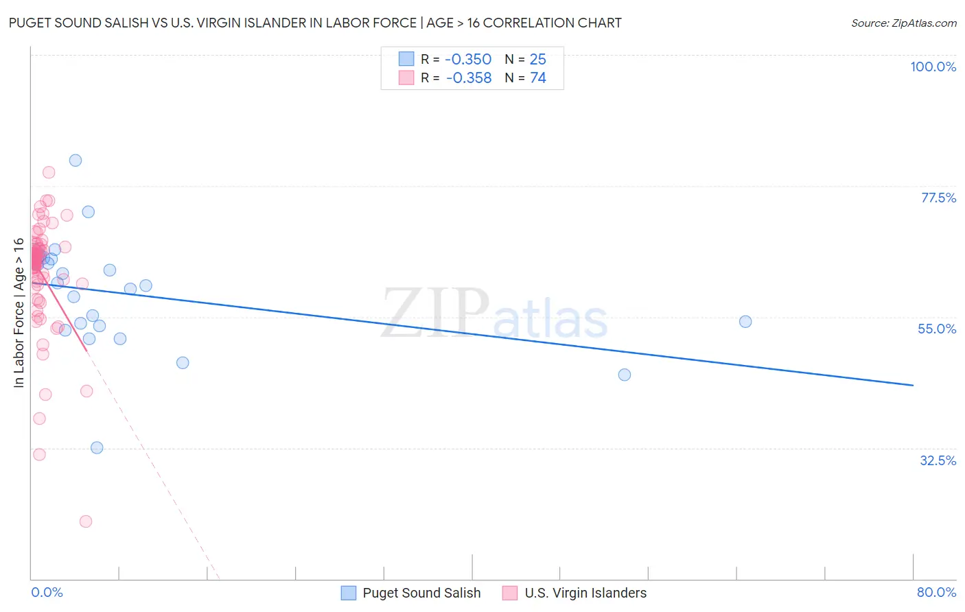 Puget Sound Salish vs U.S. Virgin Islander In Labor Force | Age > 16