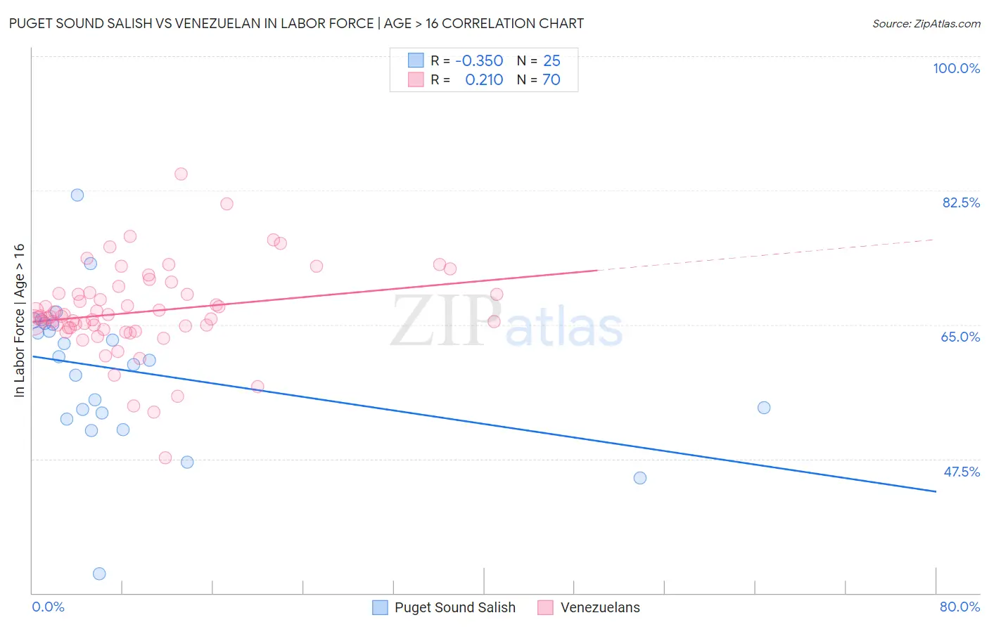 Puget Sound Salish vs Venezuelan In Labor Force | Age > 16