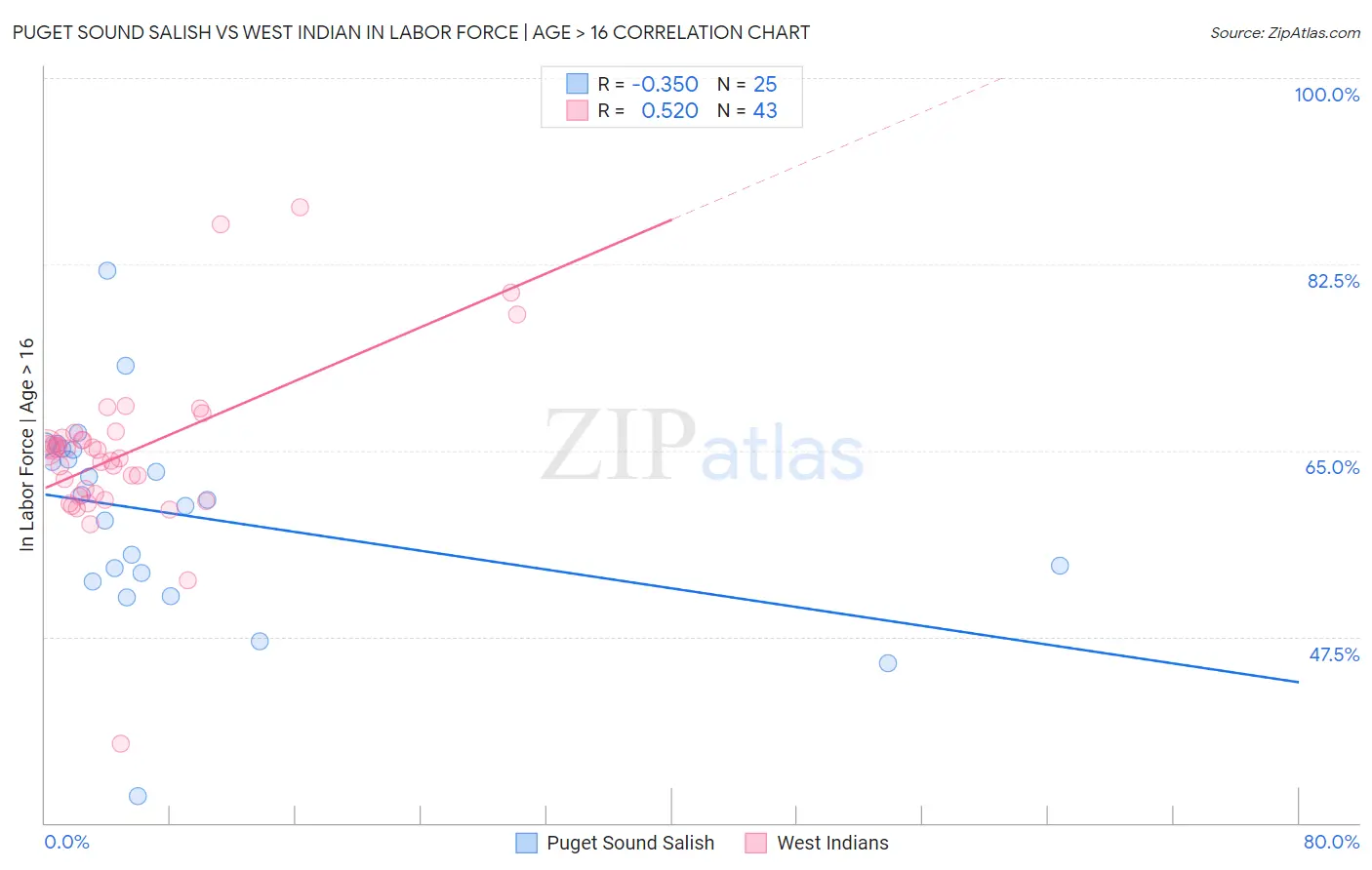 Puget Sound Salish vs West Indian In Labor Force | Age > 16