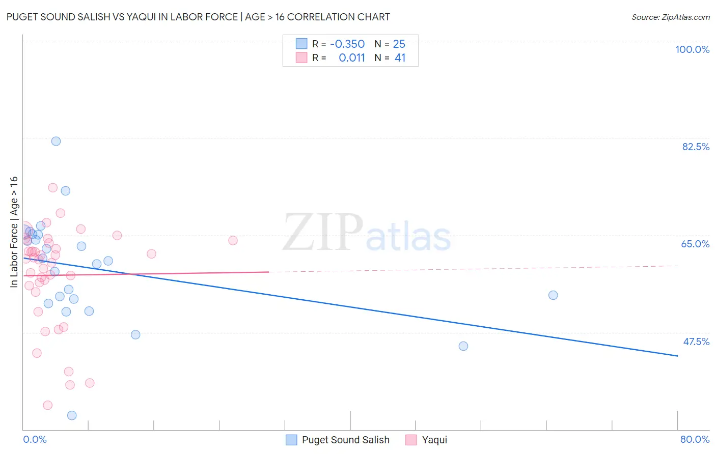 Puget Sound Salish vs Yaqui In Labor Force | Age > 16