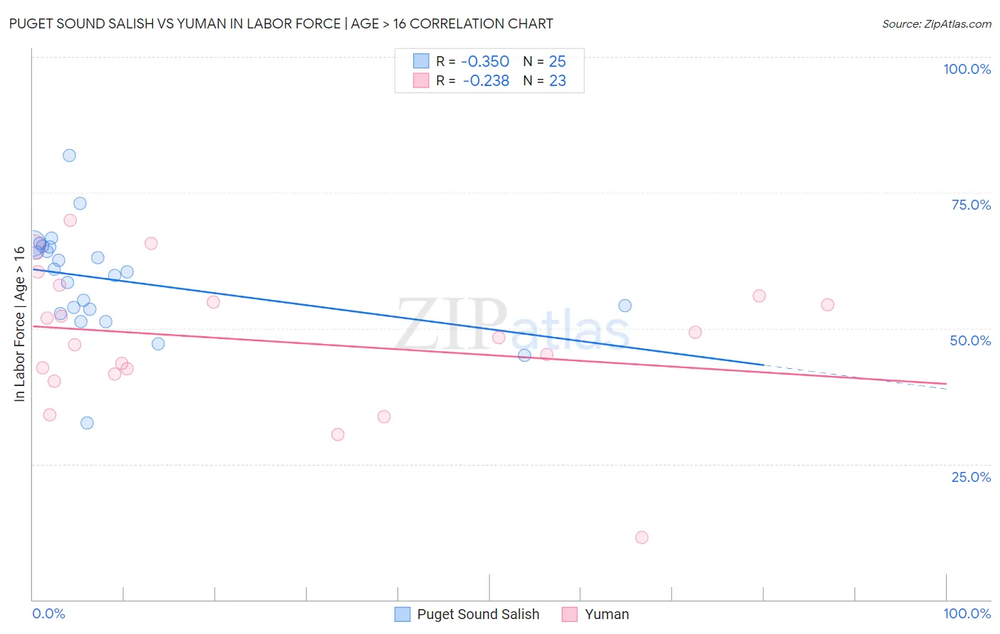 Puget Sound Salish vs Yuman In Labor Force | Age > 16