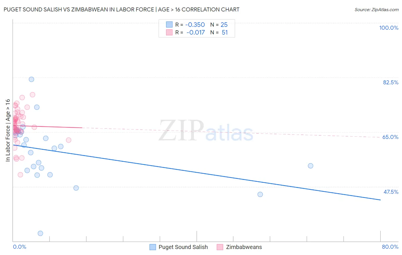 Puget Sound Salish vs Zimbabwean In Labor Force | Age > 16