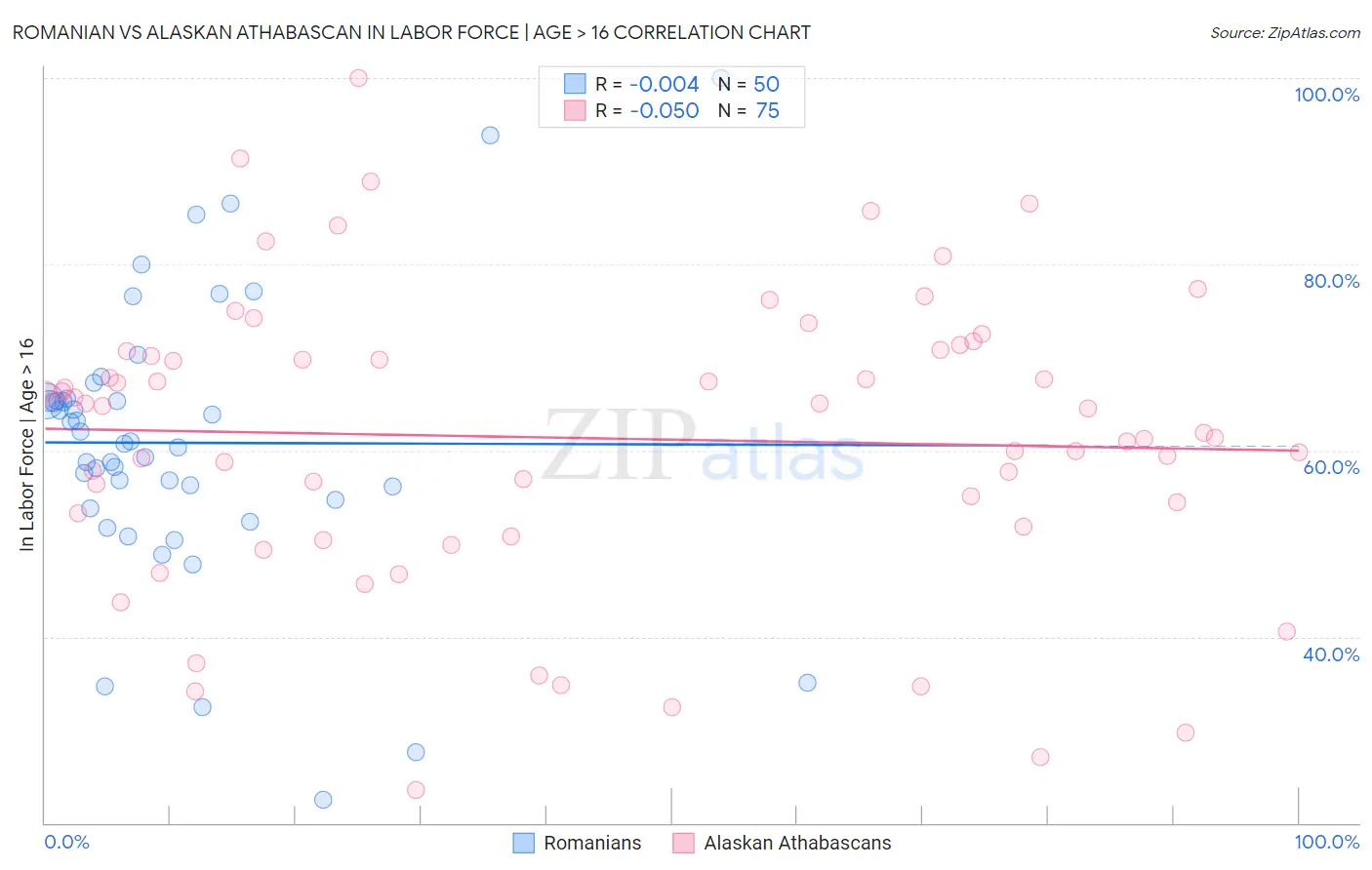 Romanian vs Alaskan Athabascan In Labor Force | Age > 16