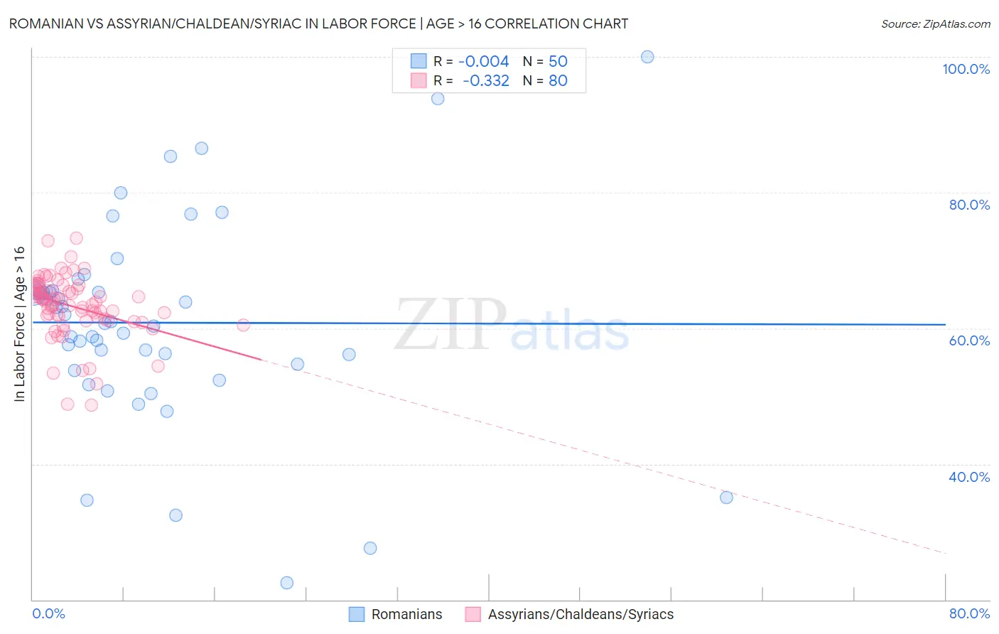 Romanian vs Assyrian/Chaldean/Syriac In Labor Force | Age > 16
