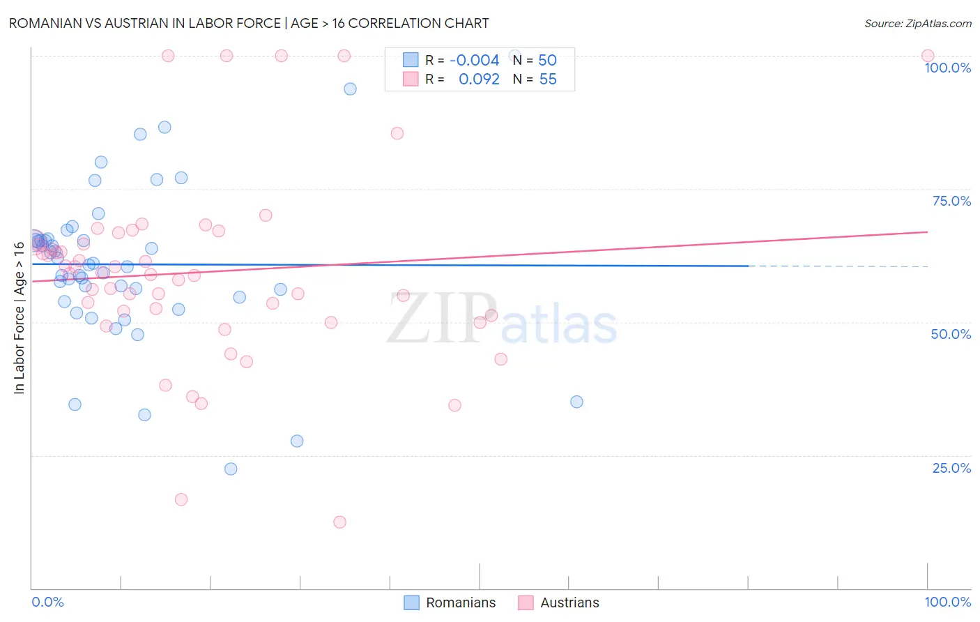 Romanian vs Austrian In Labor Force | Age > 16