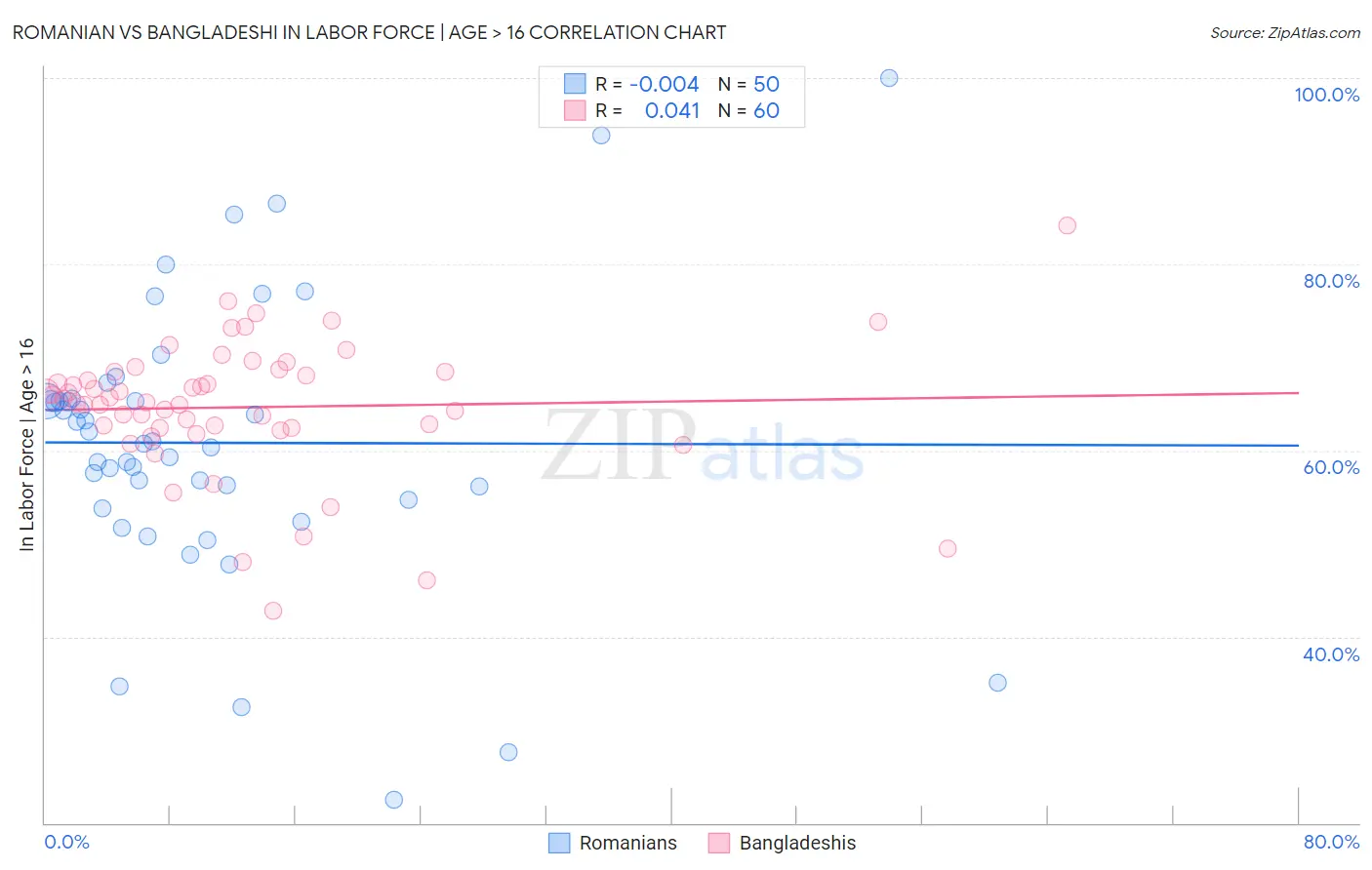 Romanian vs Bangladeshi In Labor Force | Age > 16