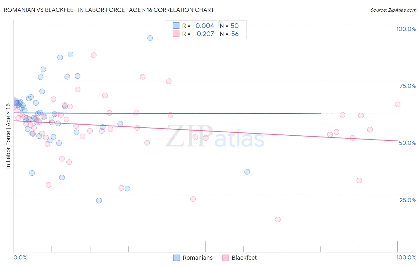 Romanian vs Blackfeet In Labor Force | Age > 16