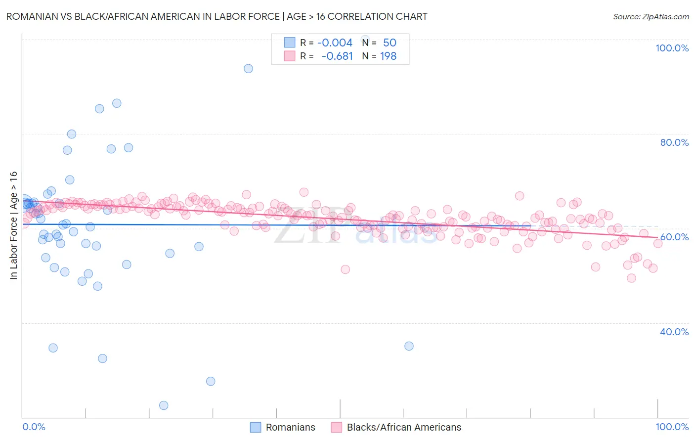 Romanian vs Black/African American In Labor Force | Age > 16