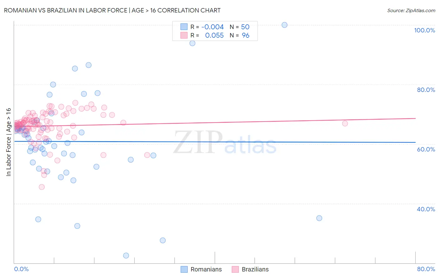 Romanian vs Brazilian In Labor Force | Age > 16