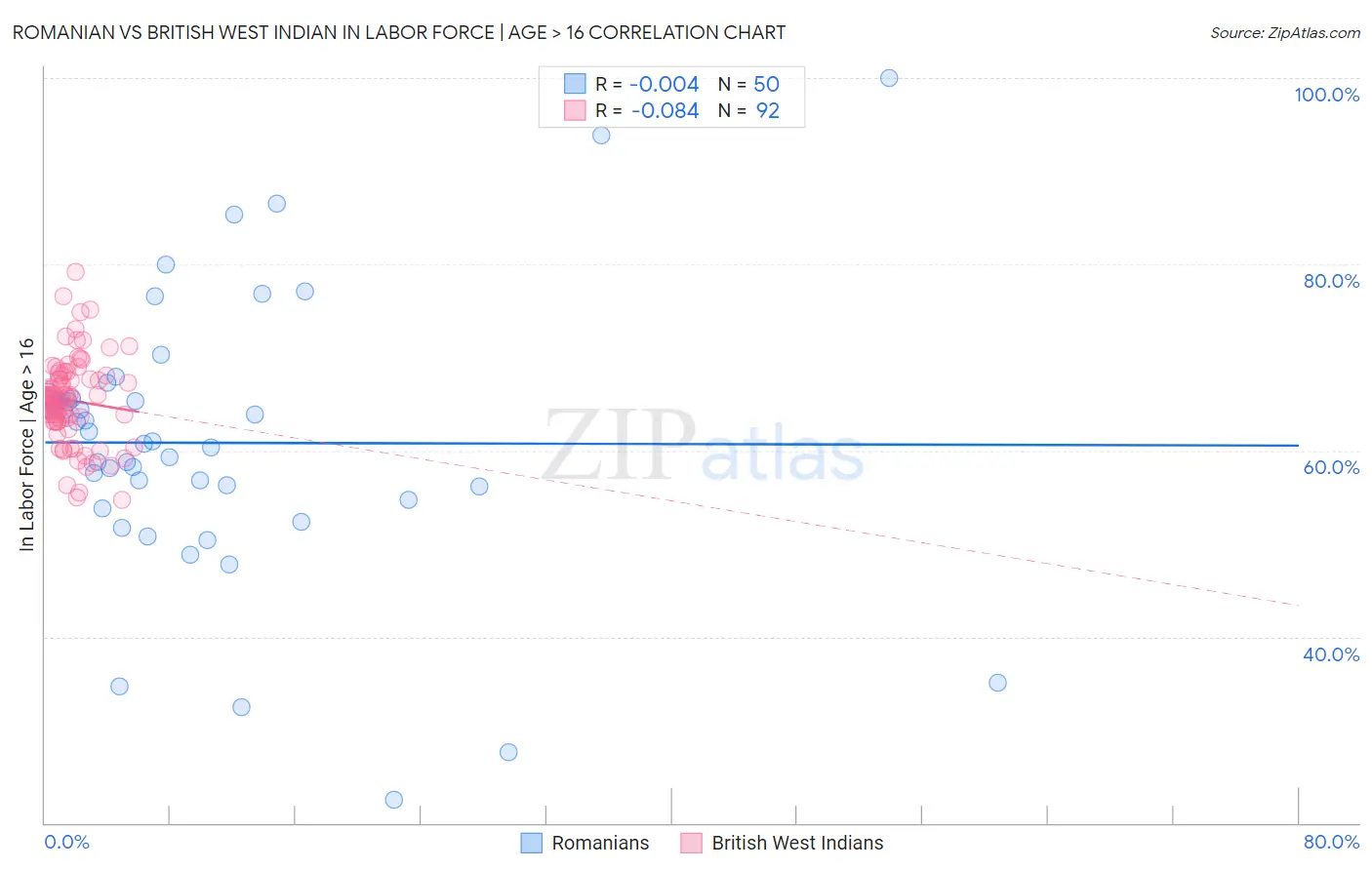 Romanian vs British West Indian In Labor Force | Age > 16