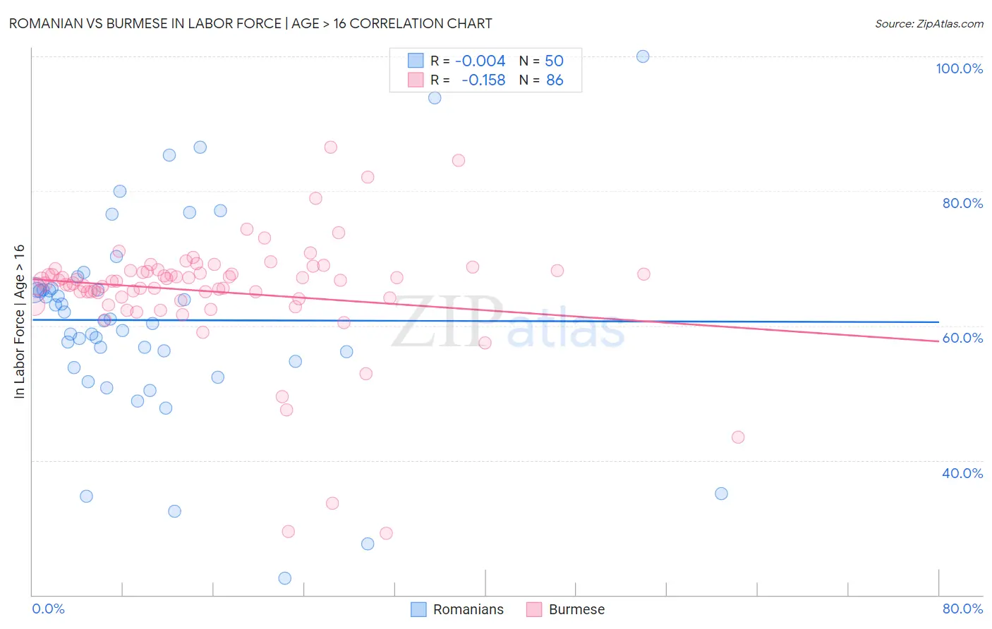 Romanian vs Burmese In Labor Force | Age > 16