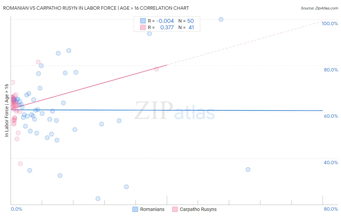 Romanian vs Carpatho Rusyn In Labor Force | Age > 16