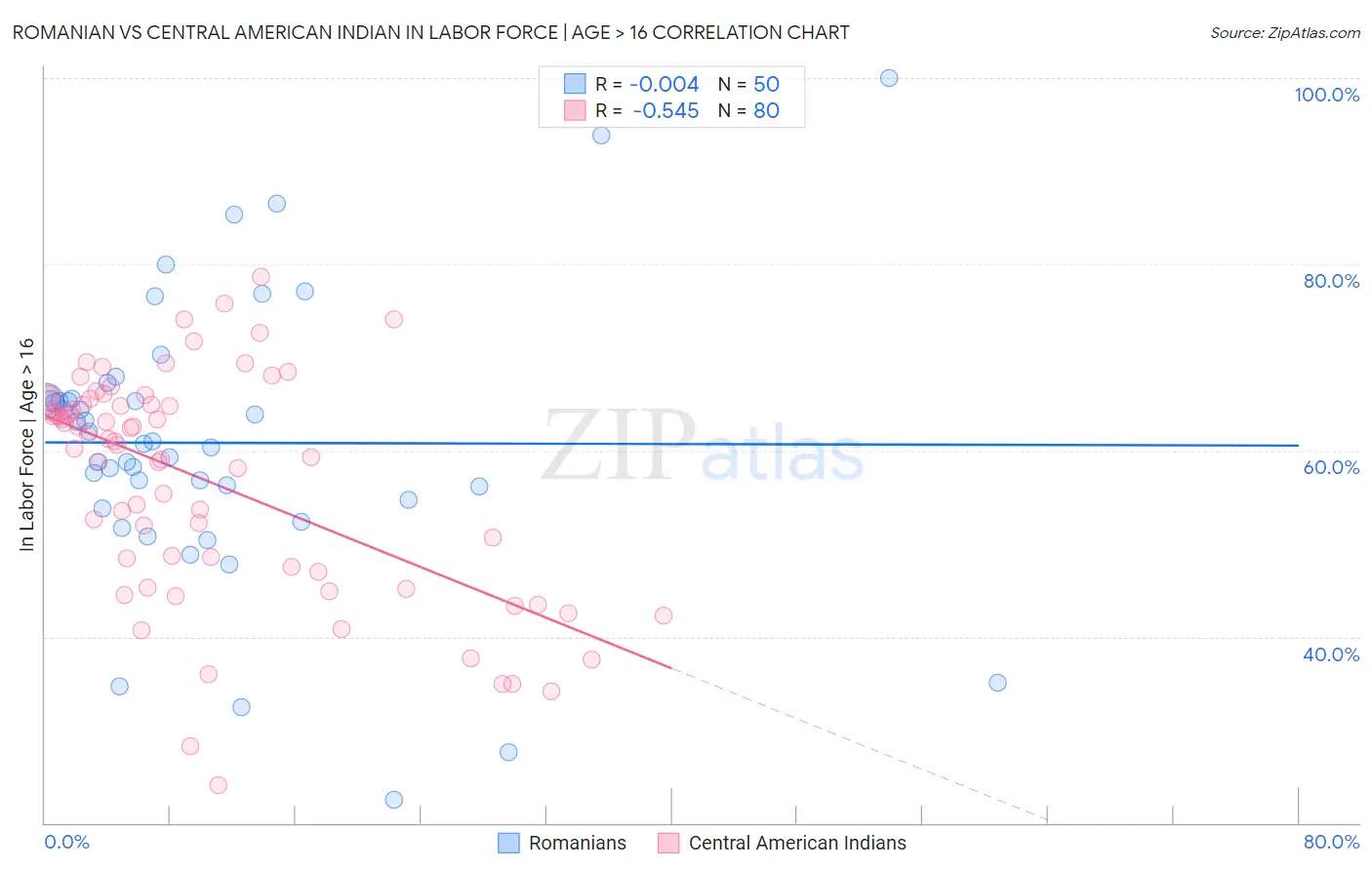 Romanian vs Central American Indian In Labor Force | Age > 16