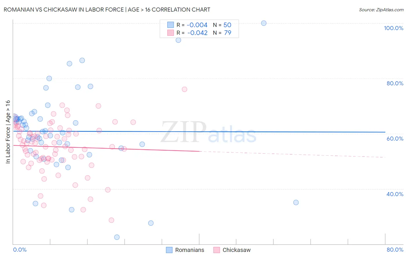 Romanian vs Chickasaw In Labor Force | Age > 16