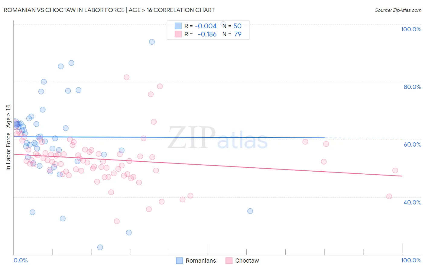 Romanian vs Choctaw In Labor Force | Age > 16