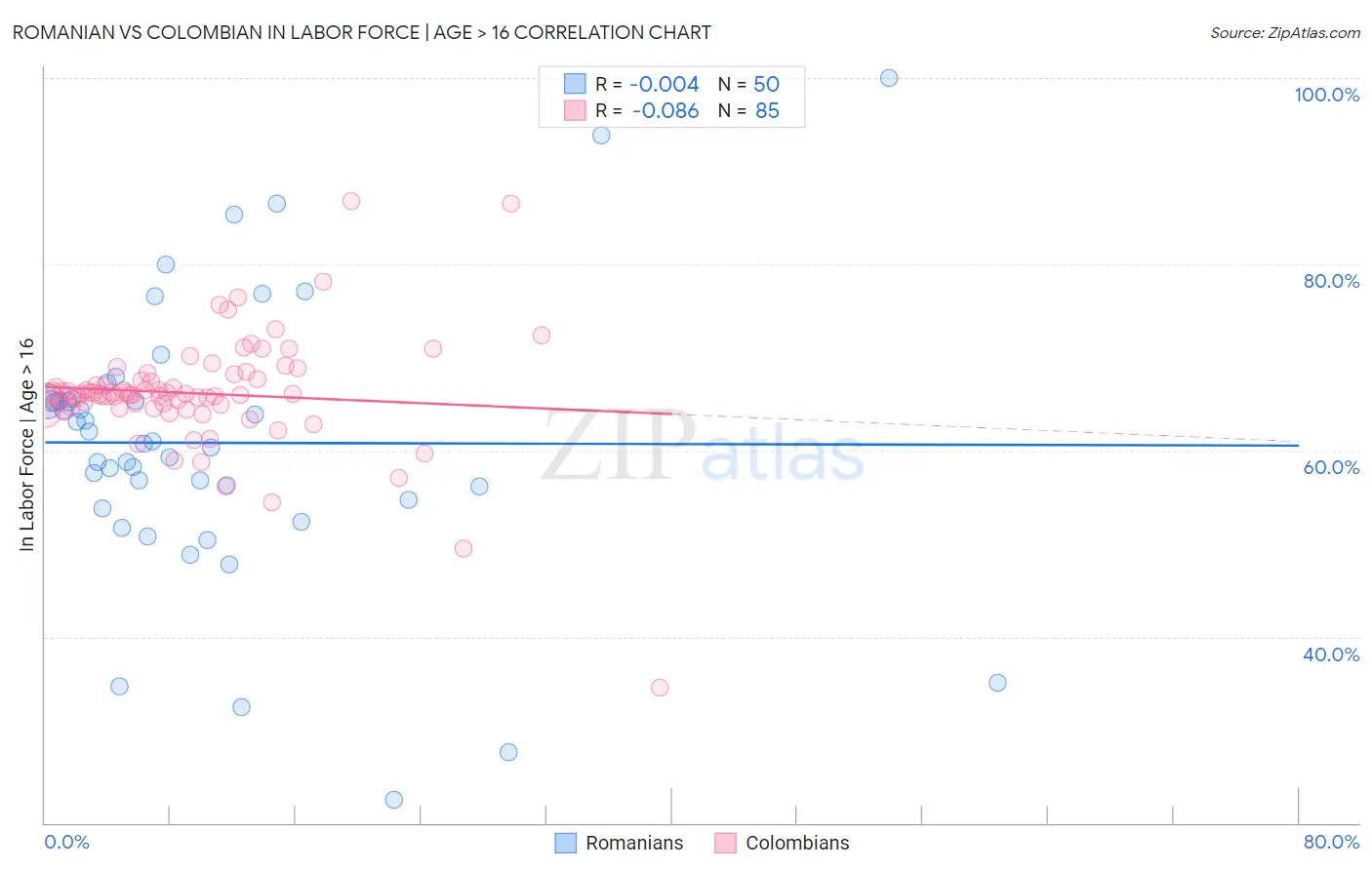 Romanian vs Colombian In Labor Force | Age > 16