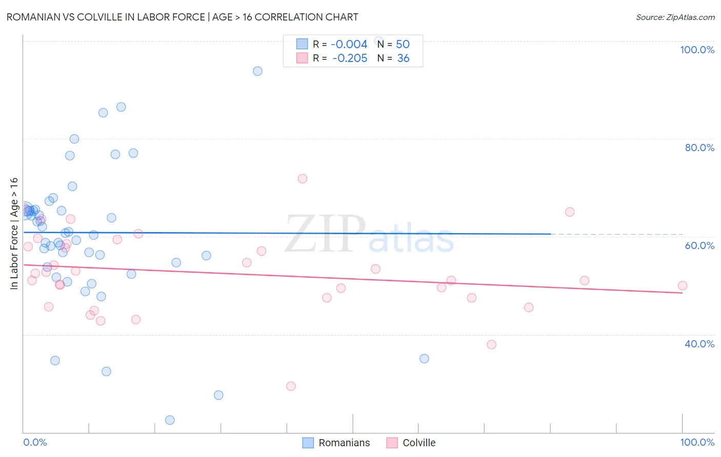 Romanian vs Colville In Labor Force | Age > 16
