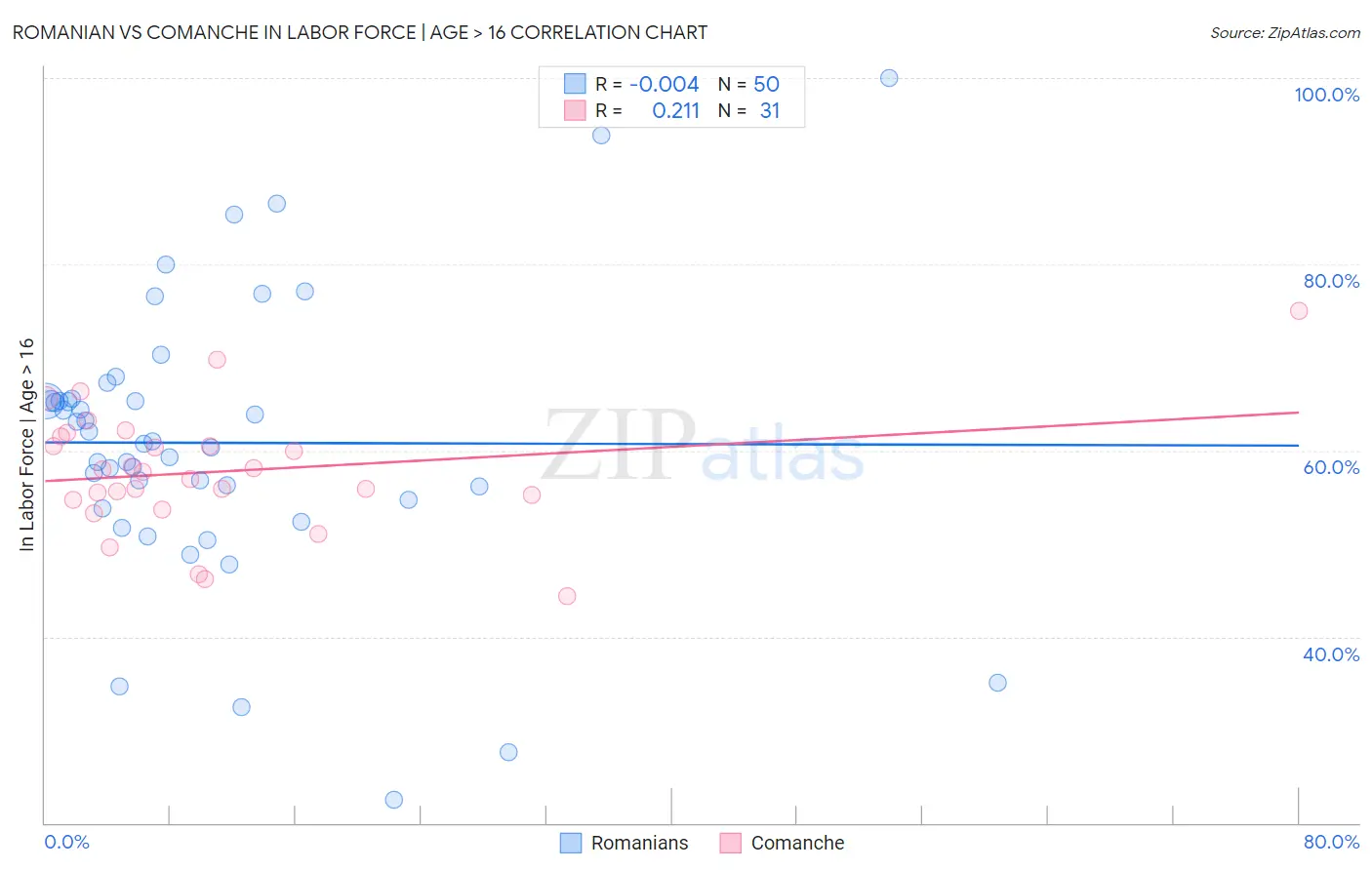 Romanian vs Comanche In Labor Force | Age > 16