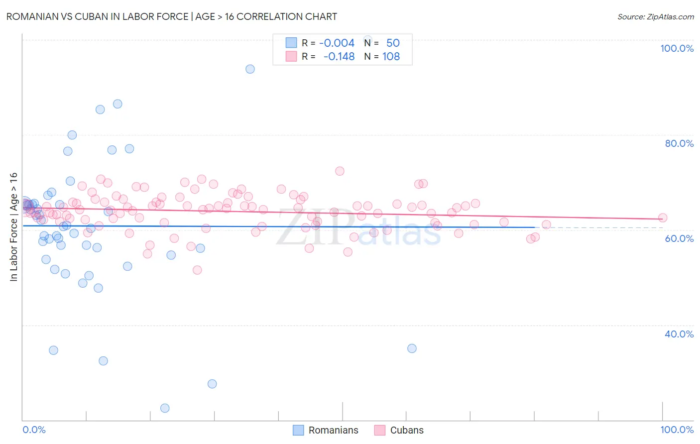 Romanian vs Cuban In Labor Force | Age > 16