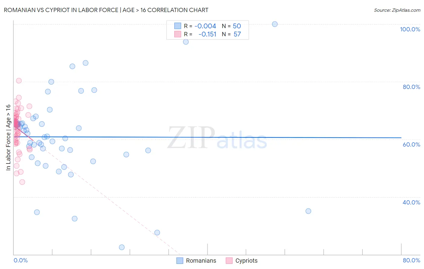 Romanian vs Cypriot In Labor Force | Age > 16