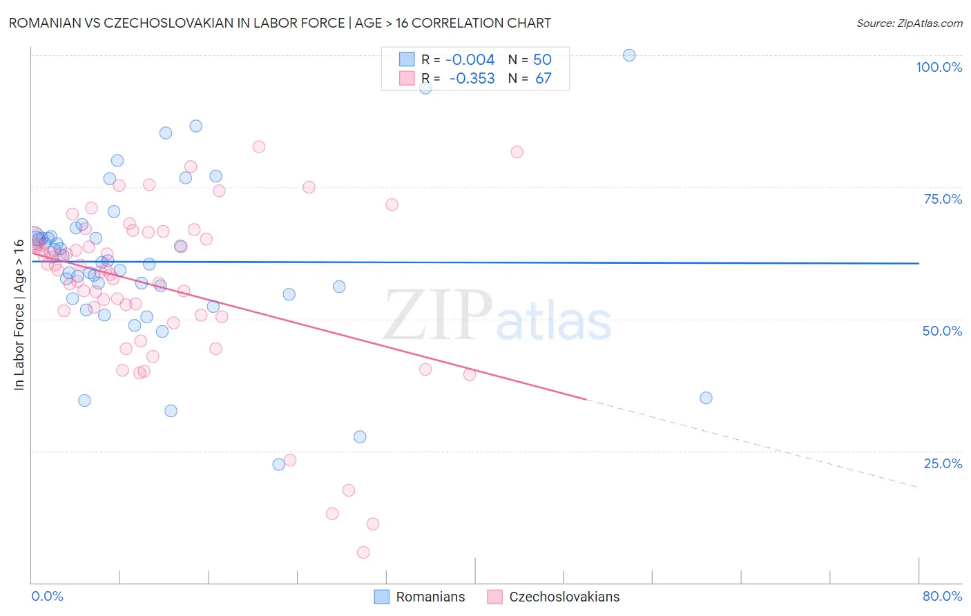 Romanian vs Czechoslovakian In Labor Force | Age > 16