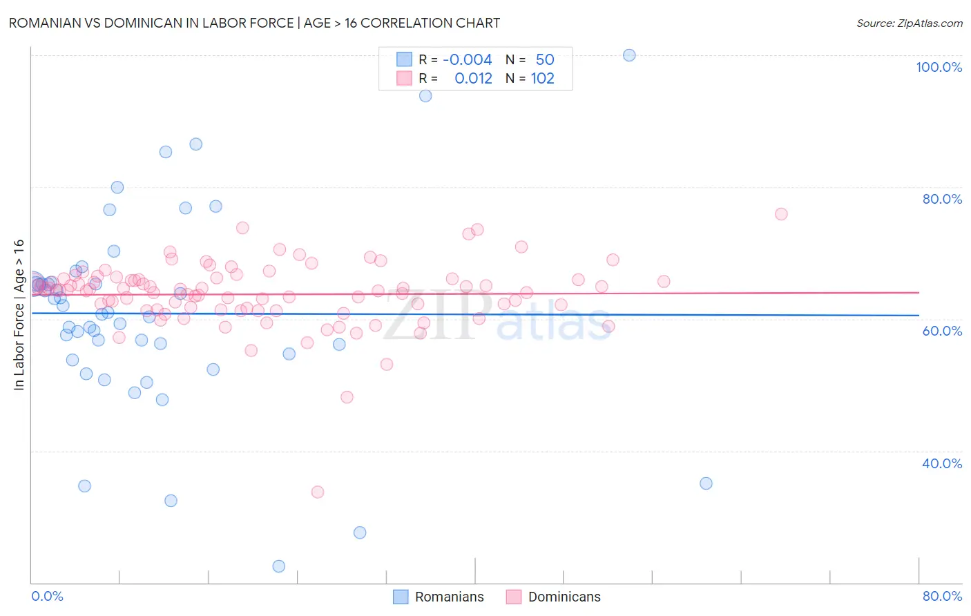Romanian vs Dominican In Labor Force | Age > 16