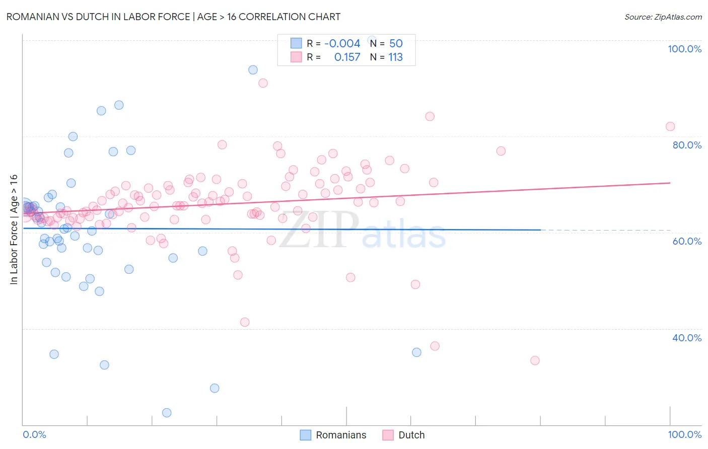 Romanian vs Dutch In Labor Force | Age > 16