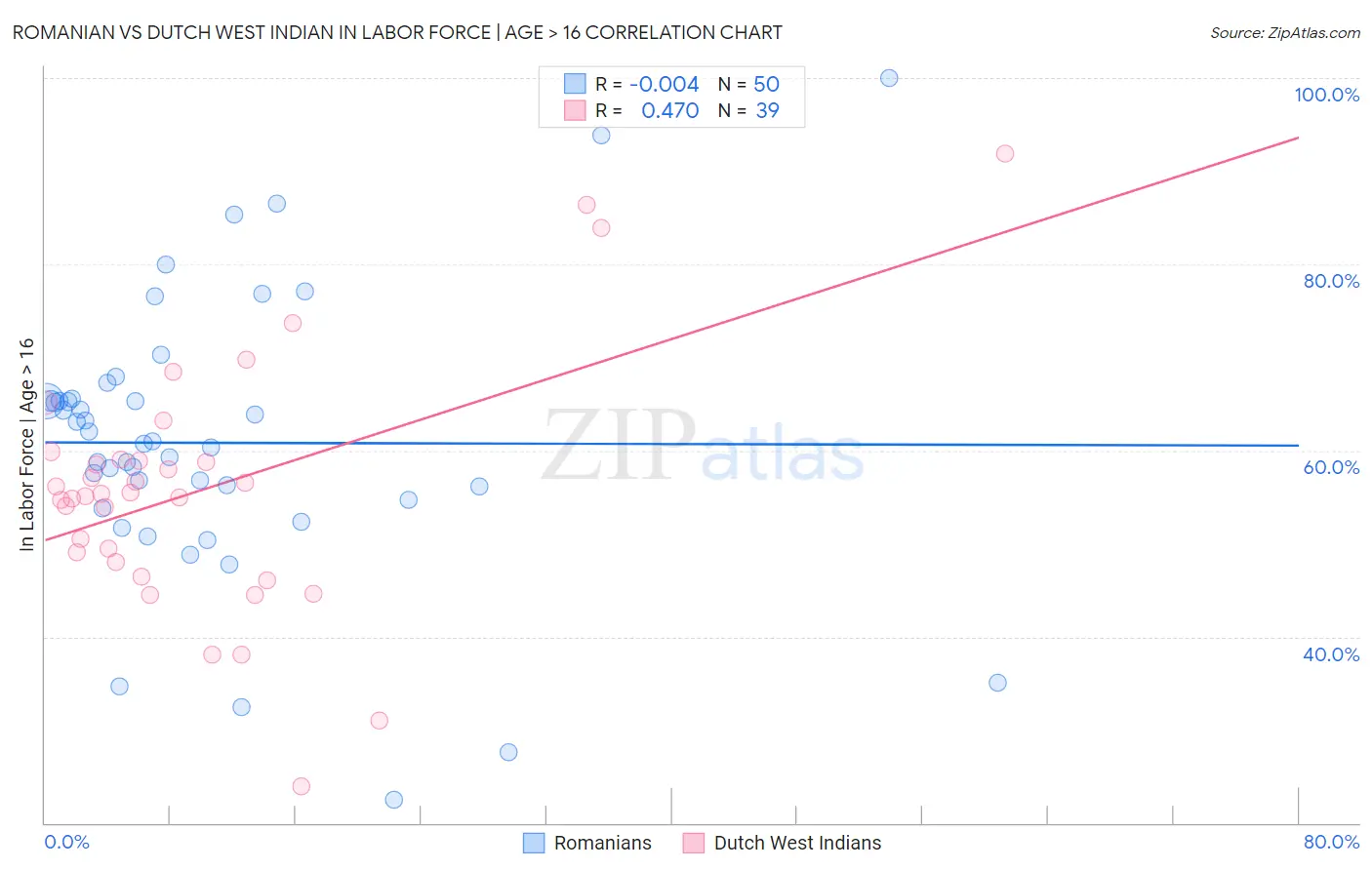 Romanian vs Dutch West Indian In Labor Force | Age > 16