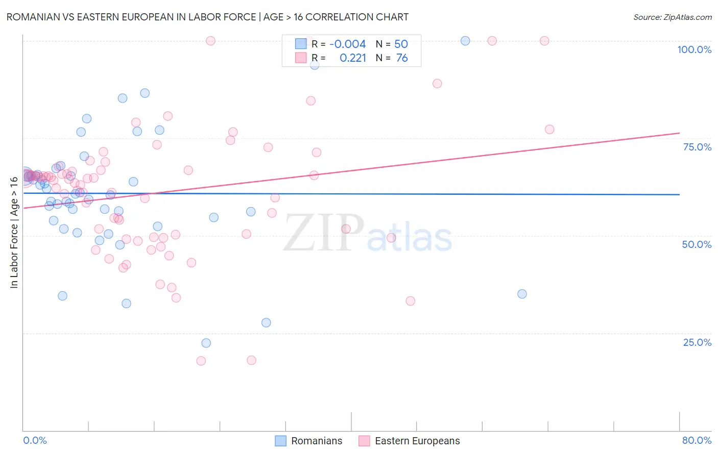 Romanian vs Eastern European In Labor Force | Age > 16