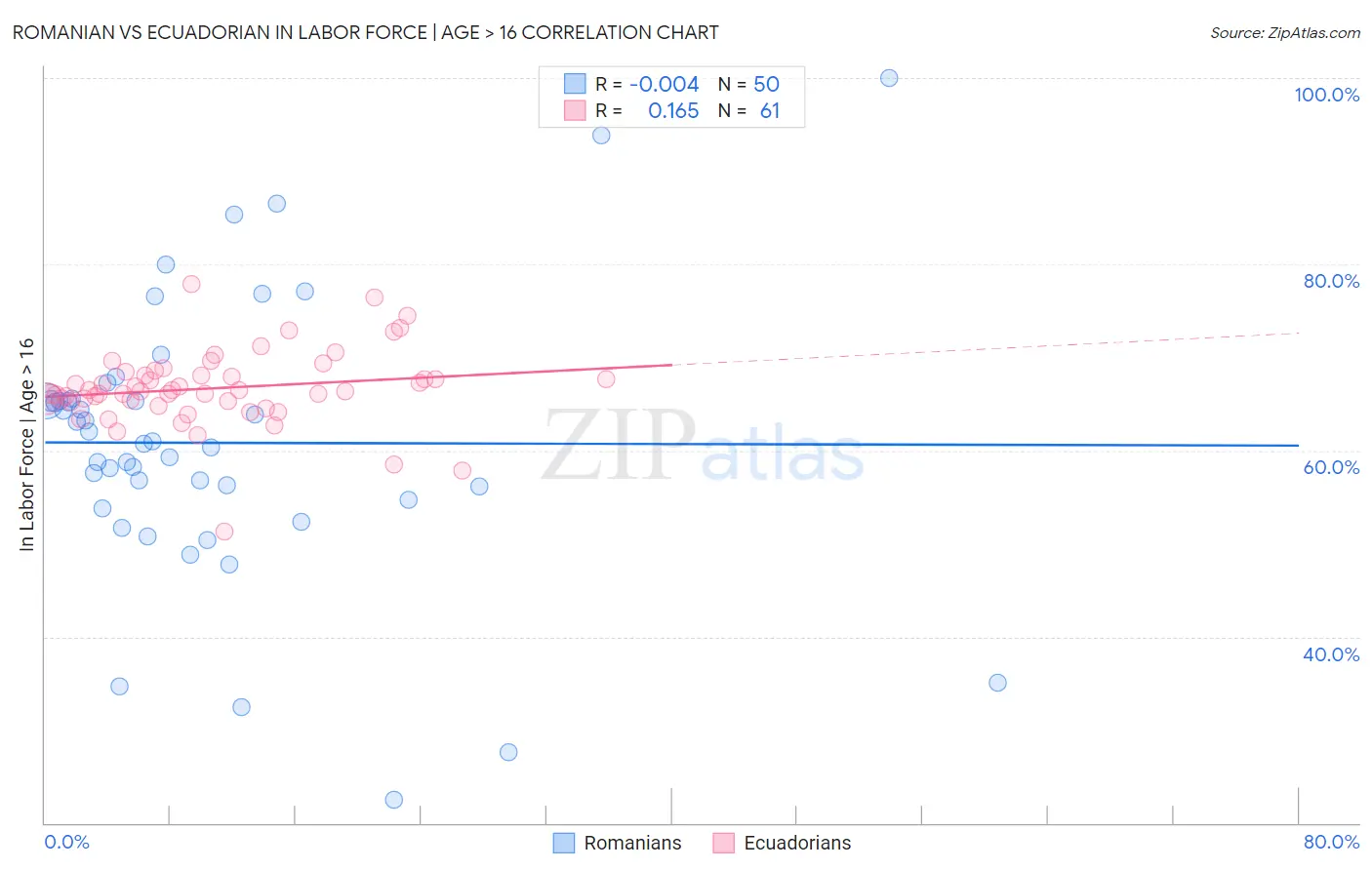 Romanian vs Ecuadorian In Labor Force | Age > 16