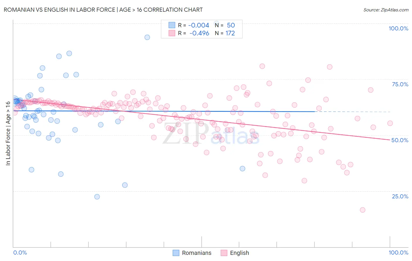 Romanian vs English In Labor Force | Age > 16