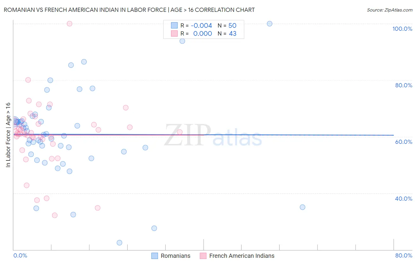 Romanian vs French American Indian In Labor Force | Age > 16
