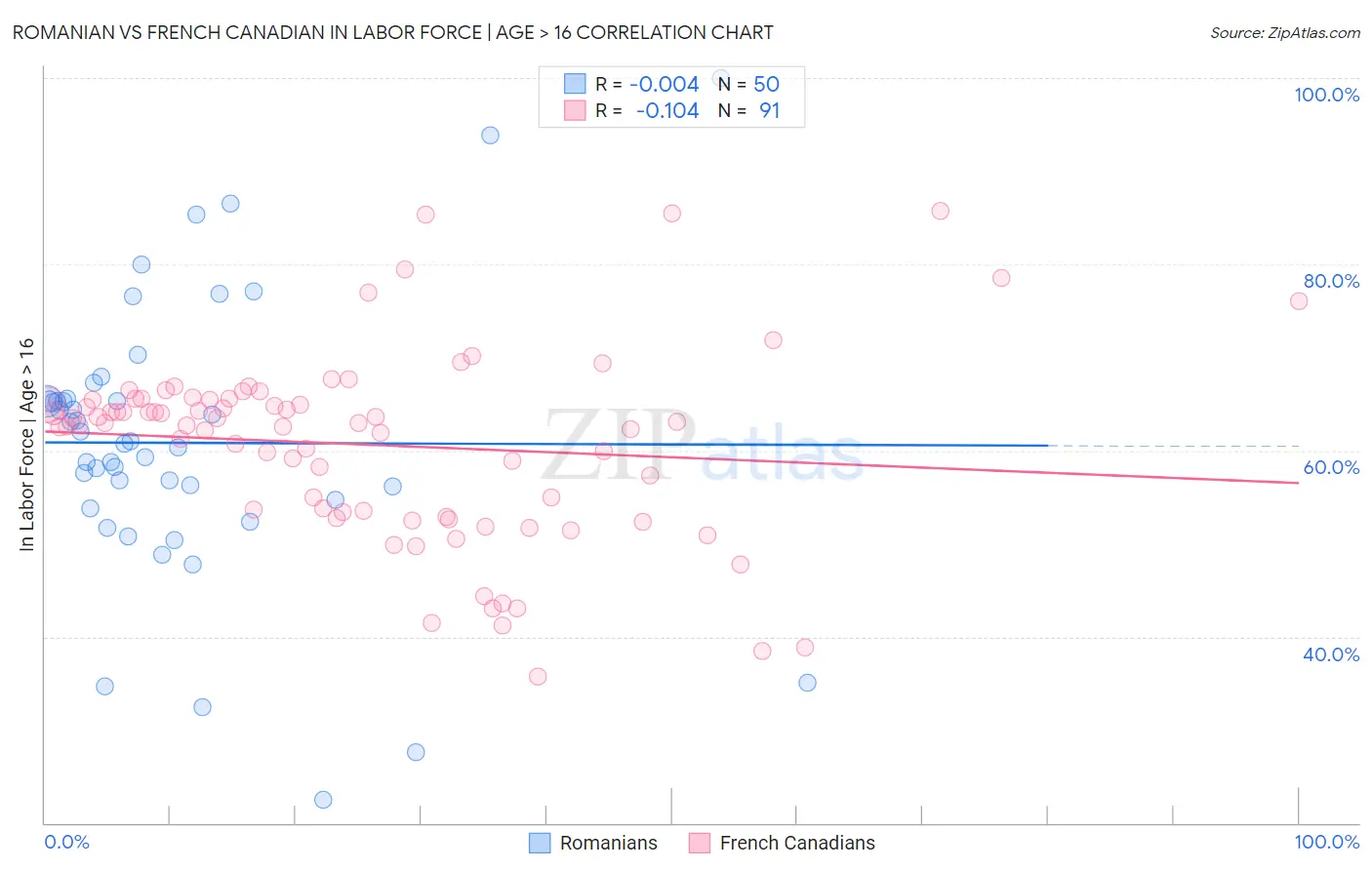 Romanian vs French Canadian In Labor Force | Age > 16