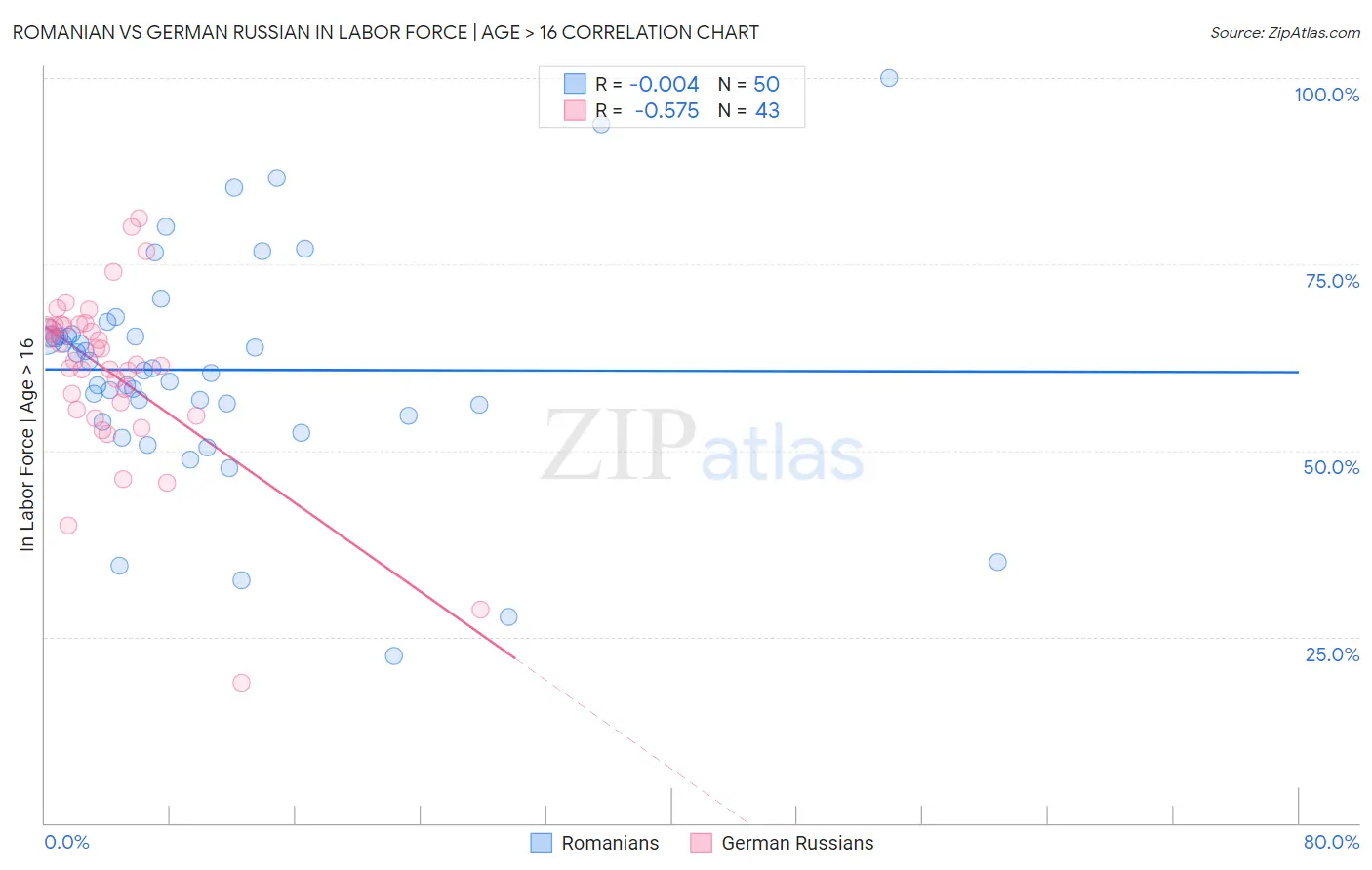 Romanian vs German Russian In Labor Force | Age > 16