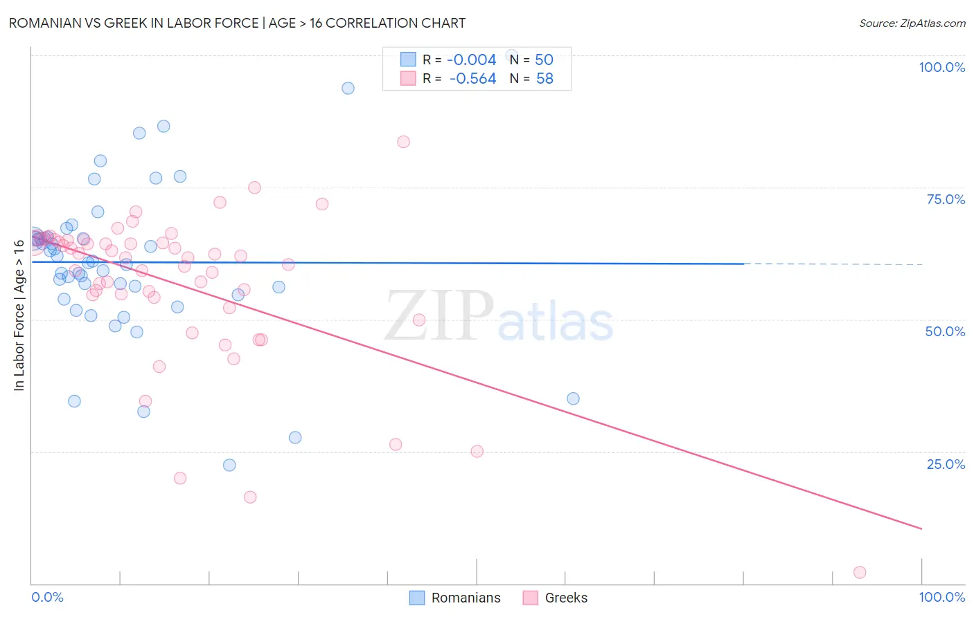 Romanian vs Greek In Labor Force | Age > 16