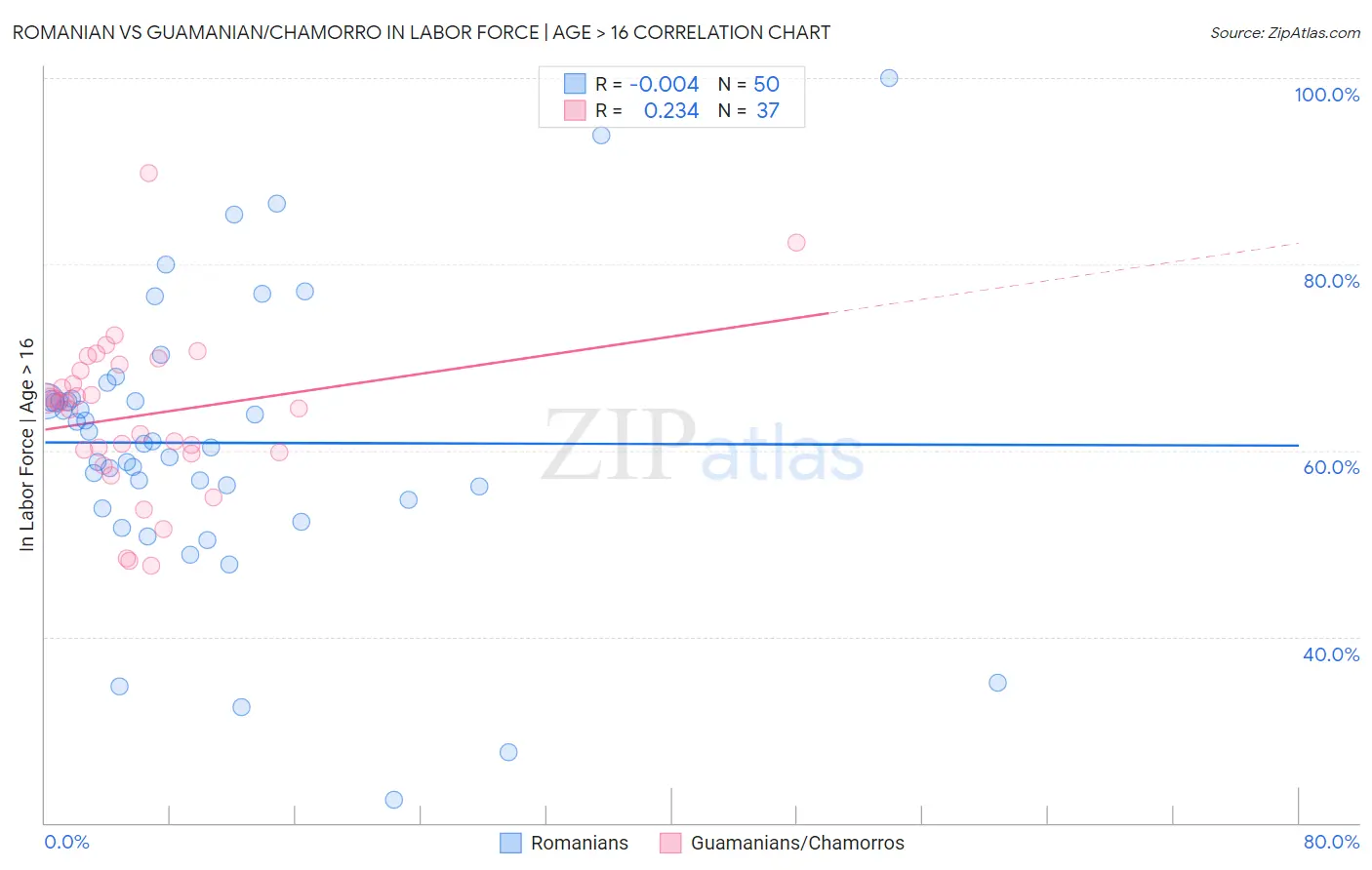 Romanian vs Guamanian/Chamorro In Labor Force | Age > 16