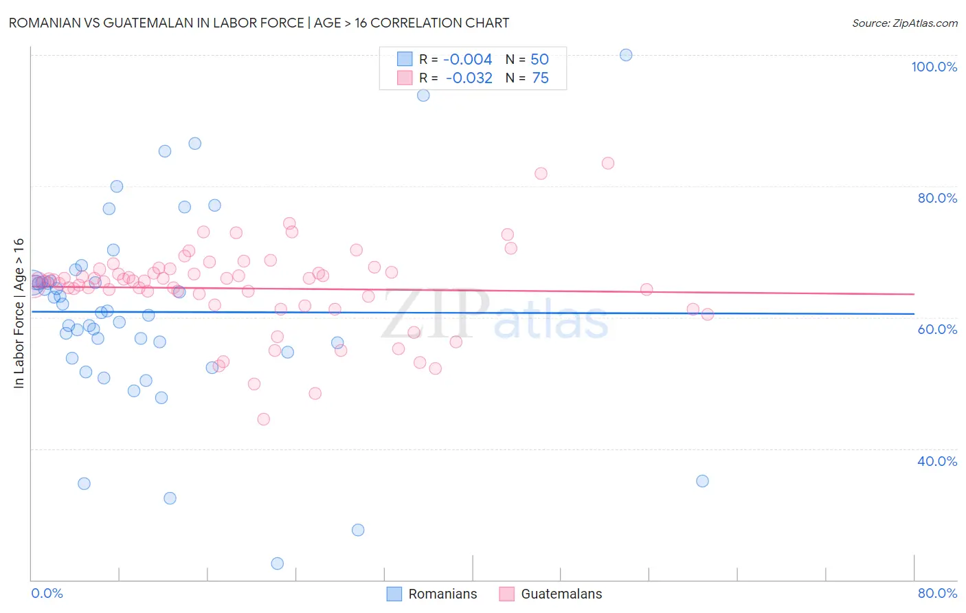 Romanian vs Guatemalan In Labor Force | Age > 16