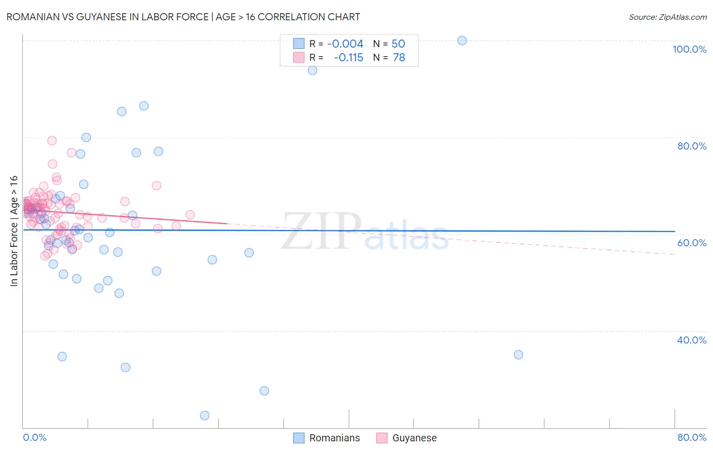 Romanian vs Guyanese In Labor Force | Age > 16