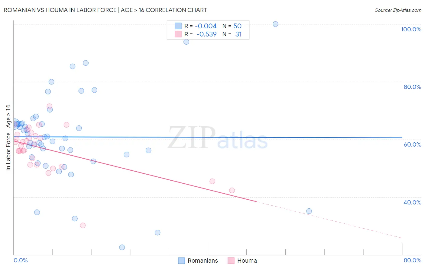 Romanian vs Houma In Labor Force | Age > 16