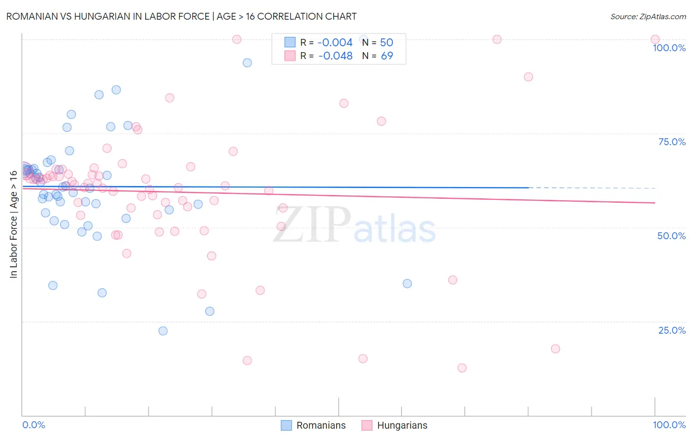 Romanian vs Hungarian In Labor Force | Age > 16