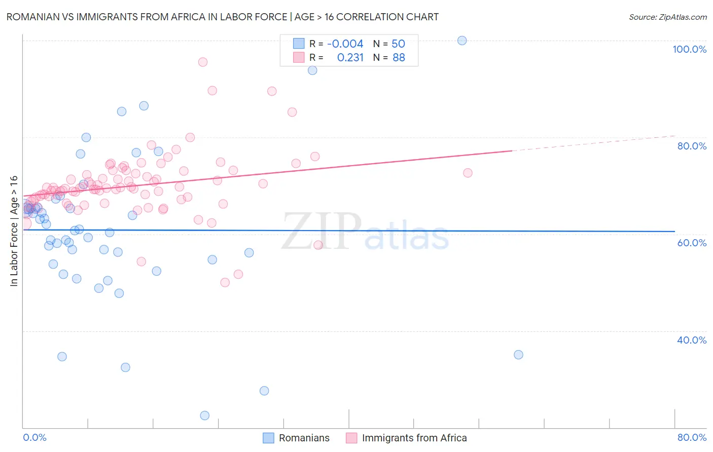 Romanian vs Immigrants from Africa In Labor Force | Age > 16