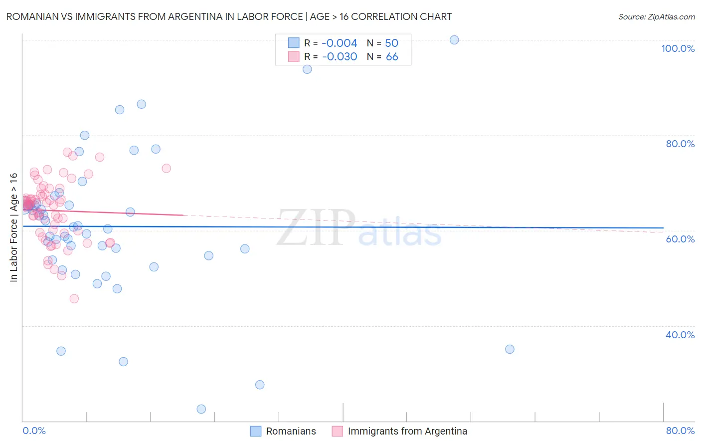 Romanian vs Immigrants from Argentina In Labor Force | Age > 16