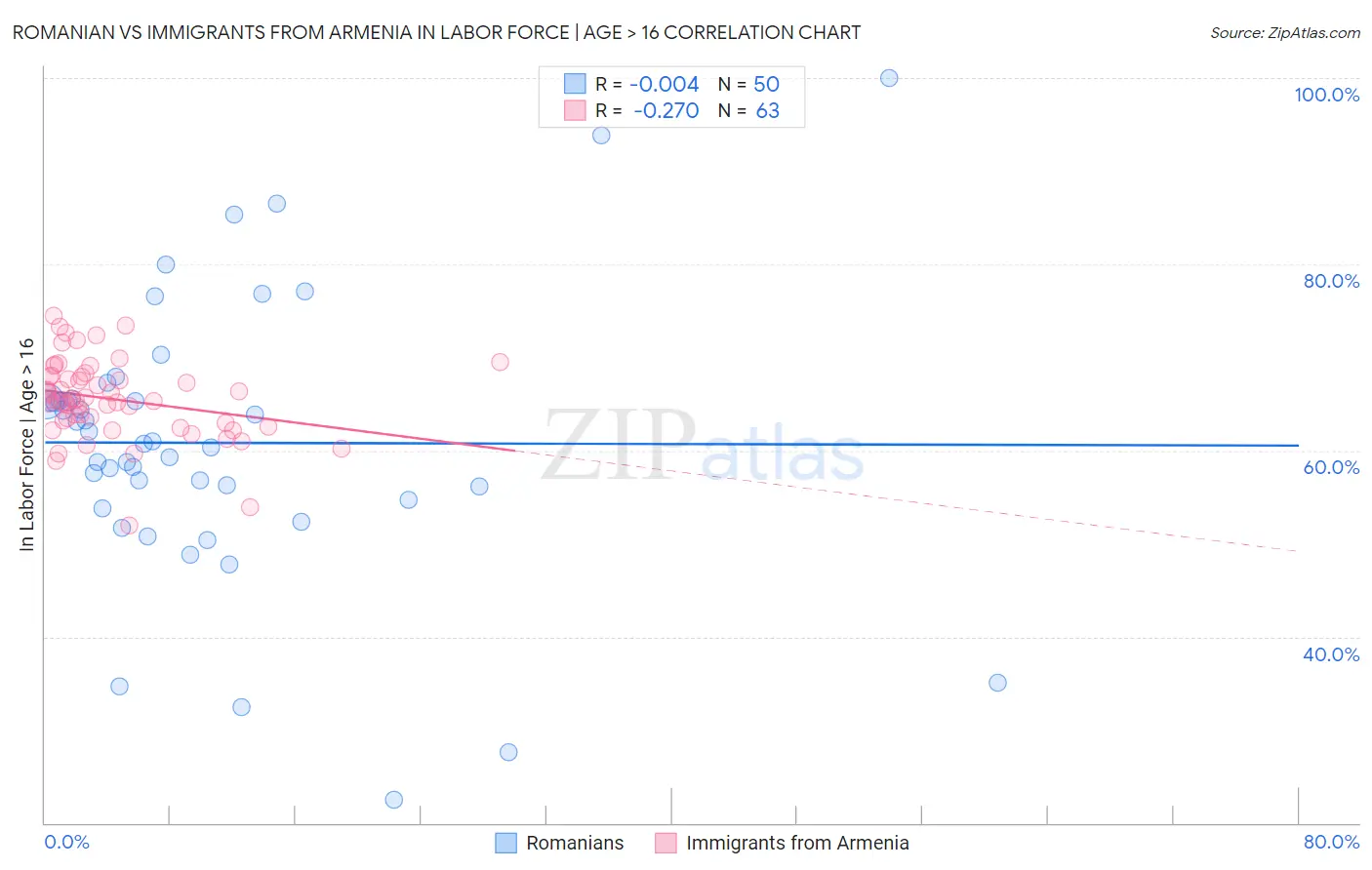 Romanian vs Immigrants from Armenia In Labor Force | Age > 16