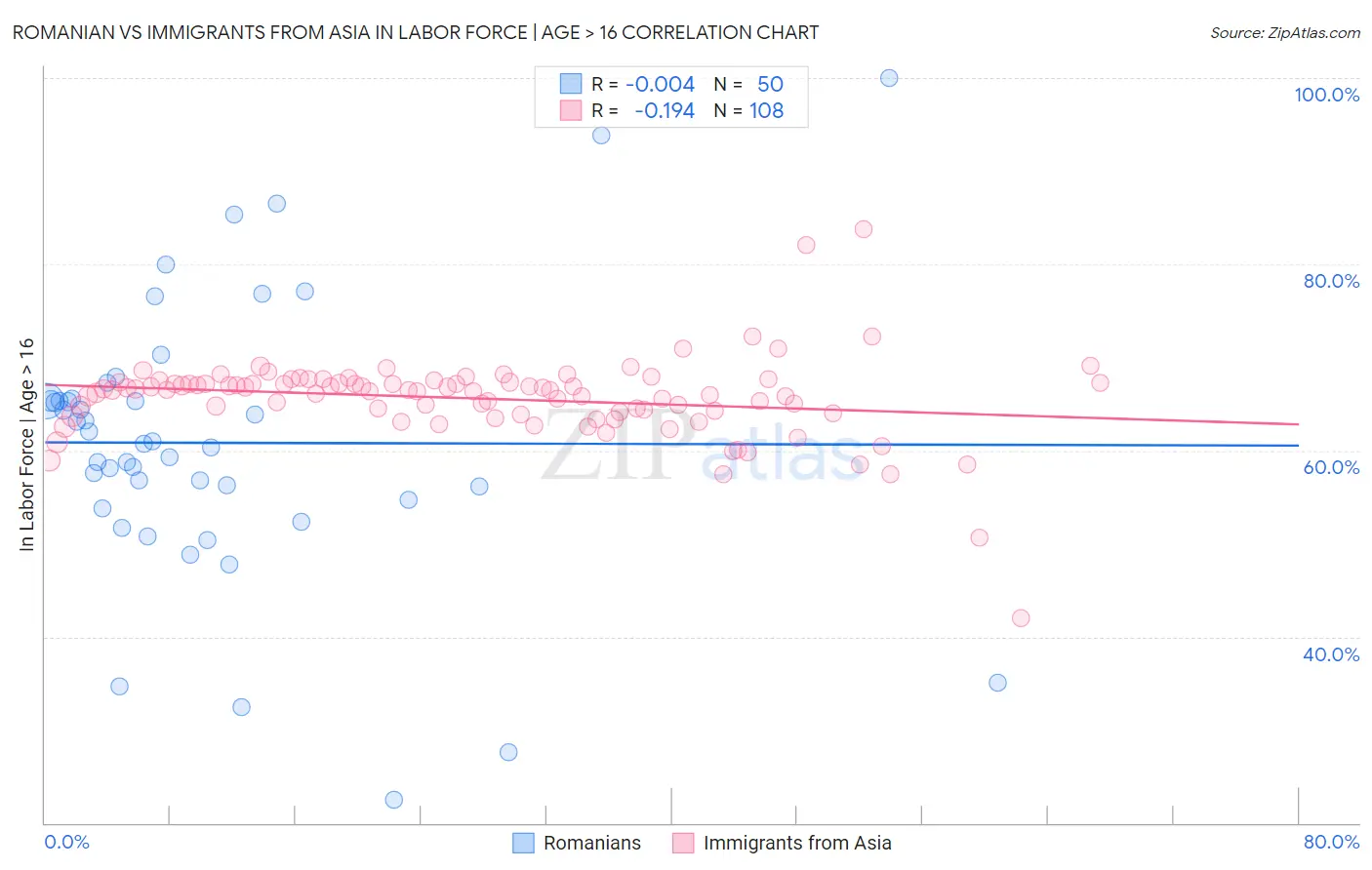 Romanian vs Immigrants from Asia In Labor Force | Age > 16
