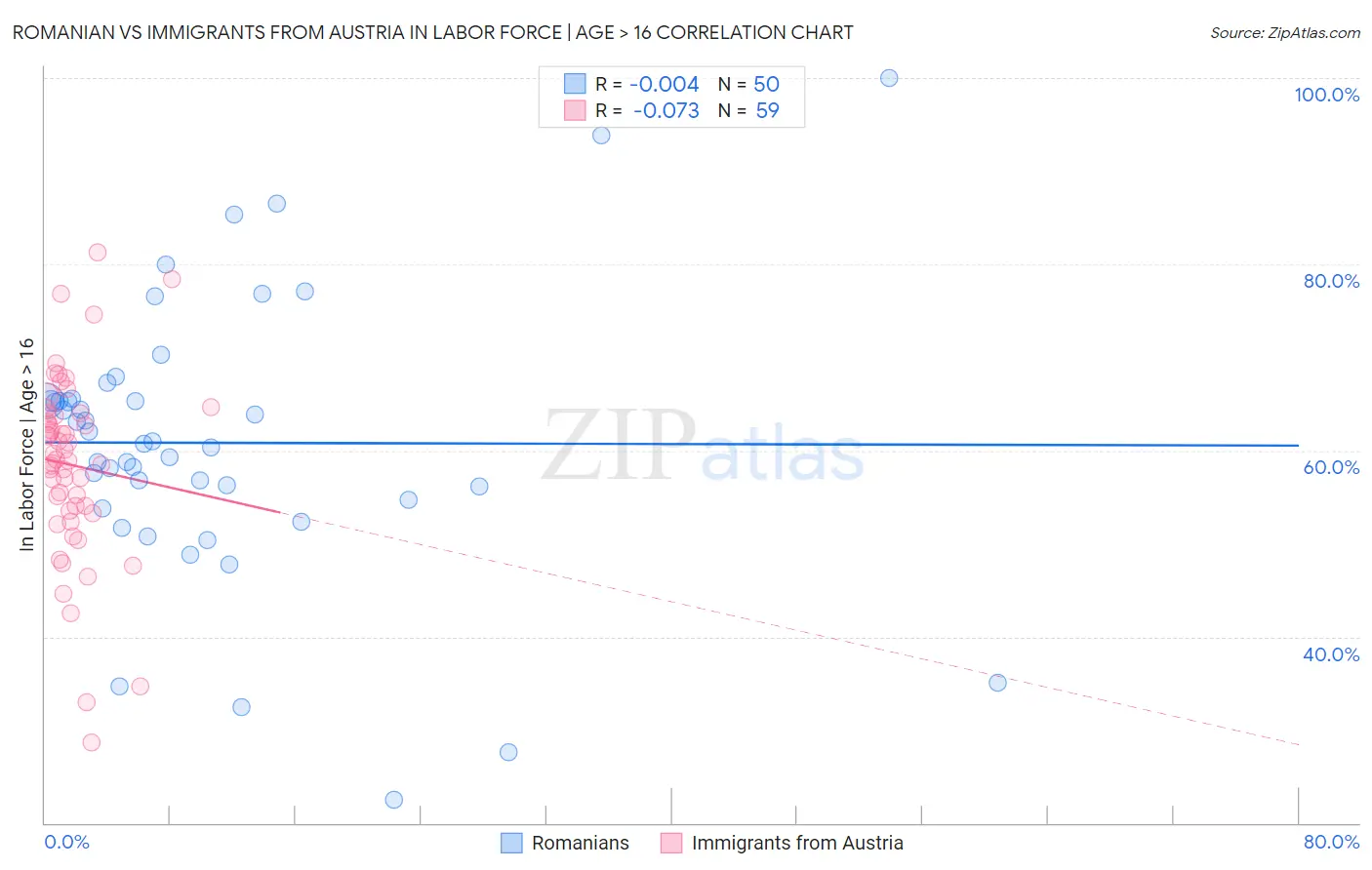 Romanian vs Immigrants from Austria In Labor Force | Age > 16