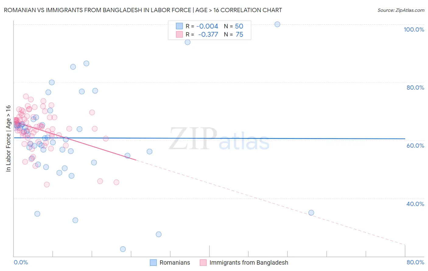 Romanian vs Immigrants from Bangladesh In Labor Force | Age > 16