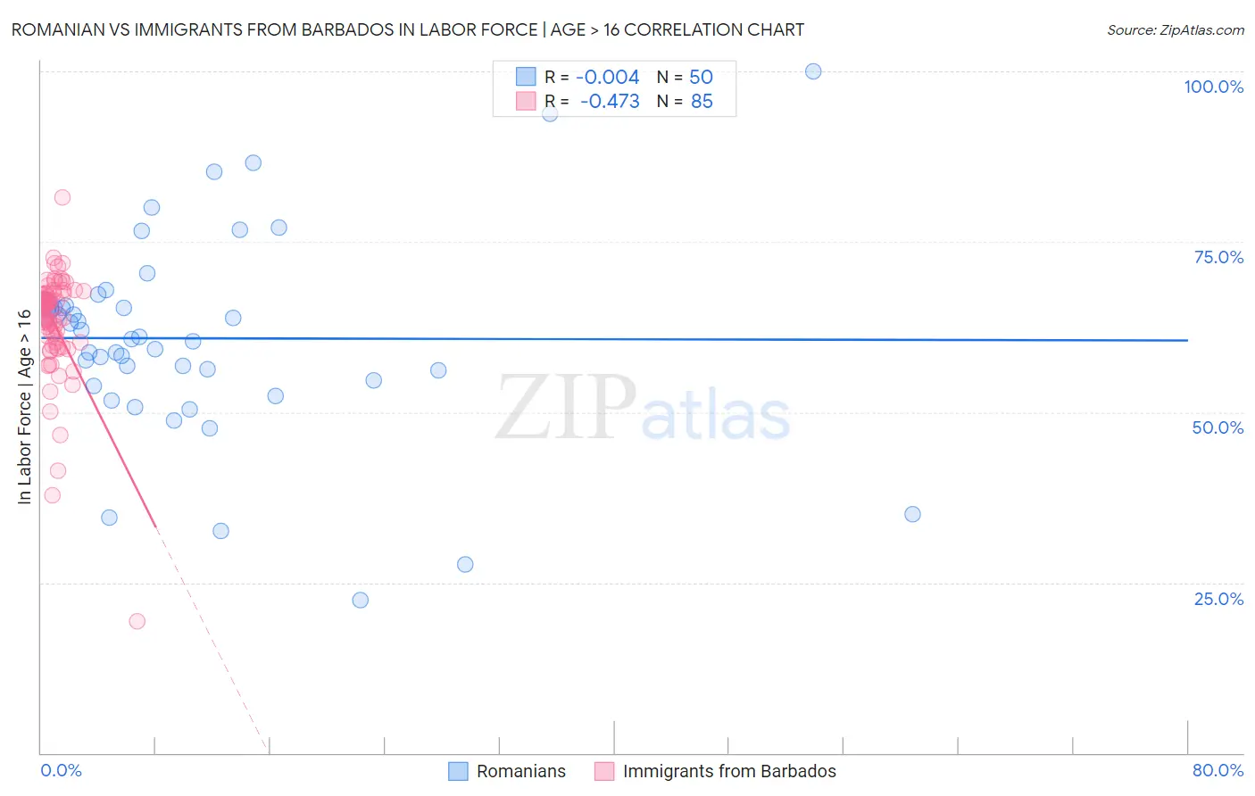 Romanian vs Immigrants from Barbados In Labor Force | Age > 16