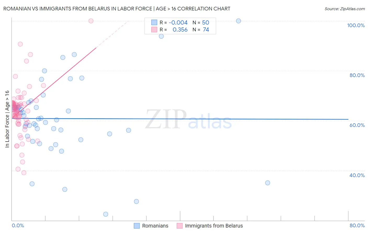 Romanian vs Immigrants from Belarus In Labor Force | Age > 16