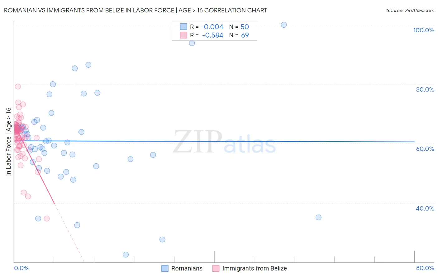 Romanian vs Immigrants from Belize In Labor Force | Age > 16